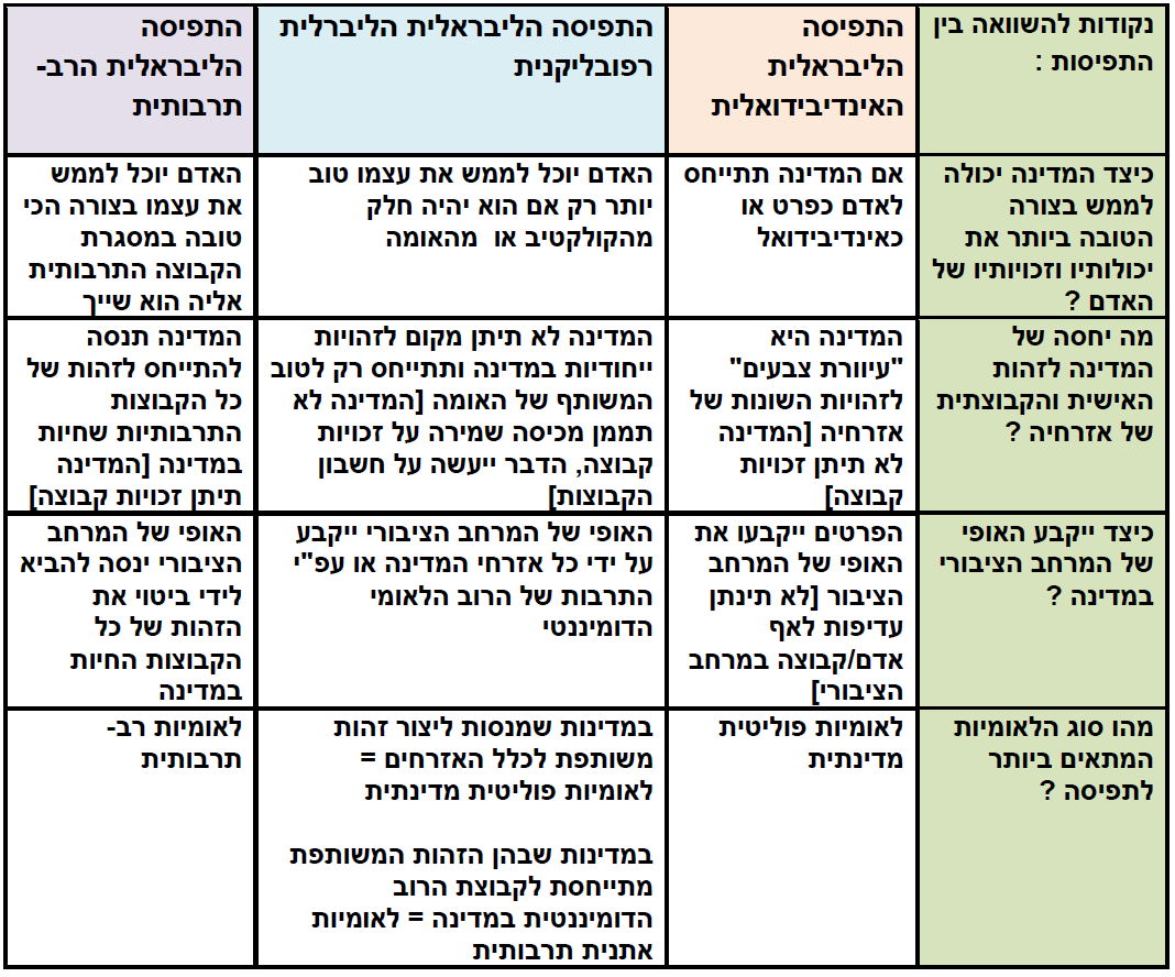 סיכום גישות למדינה דמוקרטית