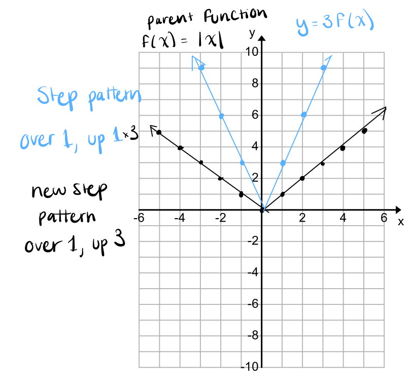 -only the y changes, x stays the same