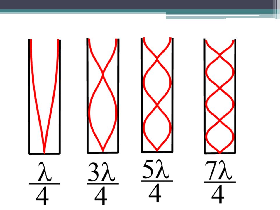 Lambda represents
the length of a wave