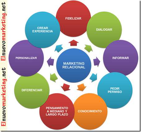 marketing relaciones; establecer relaciones mutuas sastisfactorias consumidor, canal, colaboradores  claves: observar, escuch