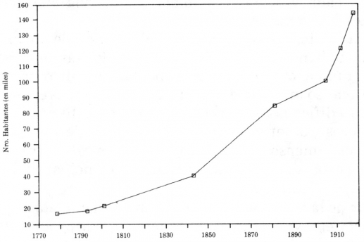 Diagrama No. 1. Crecimiento demográfico Santafé 1778-1912