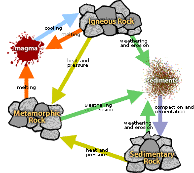 Rock cycle