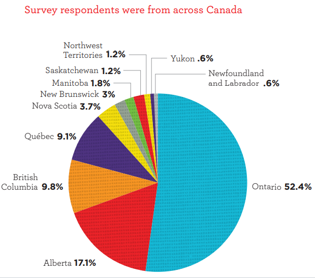 In a survey all across canada, people that were eligible voted... This showed that if the government were to lower the voting