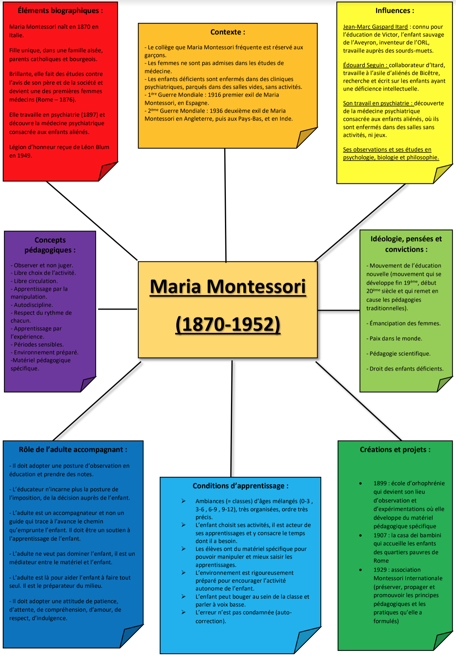 Maria Montessori
(1870-1952)
et la casa dei
bambini