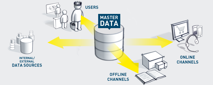 Master Data System