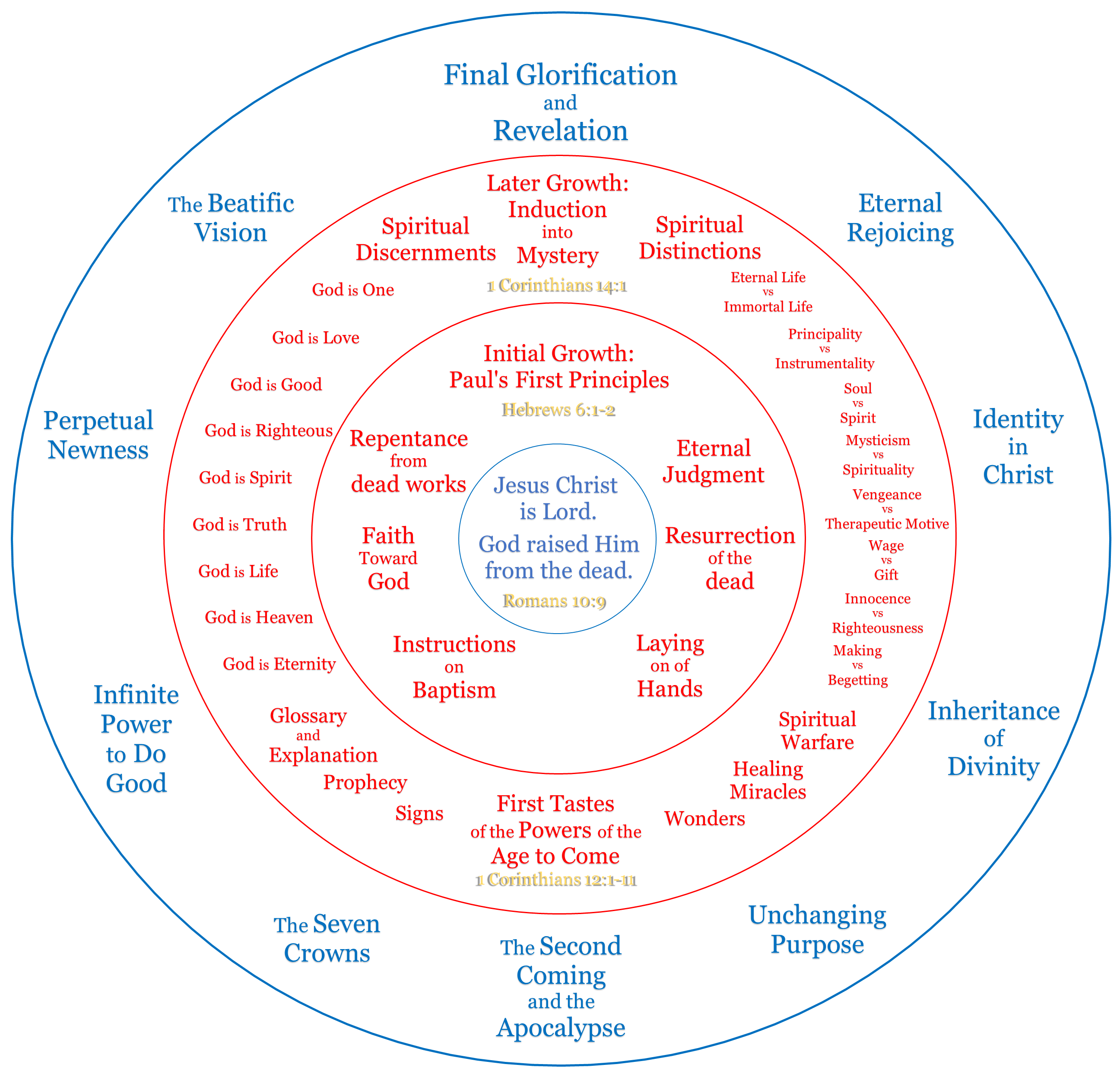 Growth After Spiritual Baptism