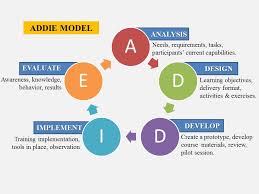 ADDIE model