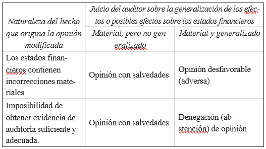 Tipos de opinión modificada