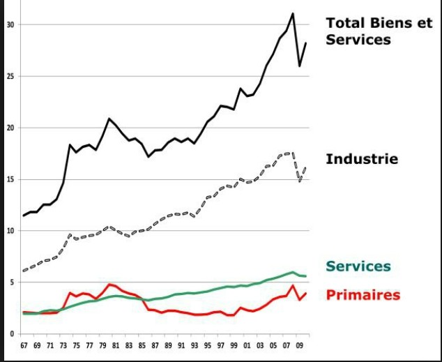 Evolution de la structure des échanges