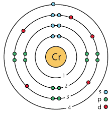 Bohr-Rutherford Diagram: Shows the number of each type of  subatomic particle in their appropriate  location