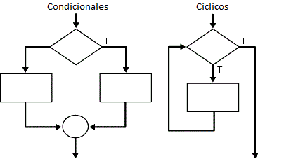 ESTRUCTURAS DE CONTROL

Una estructura de control es un bloque de programación que analiza variables y elige una dirección en