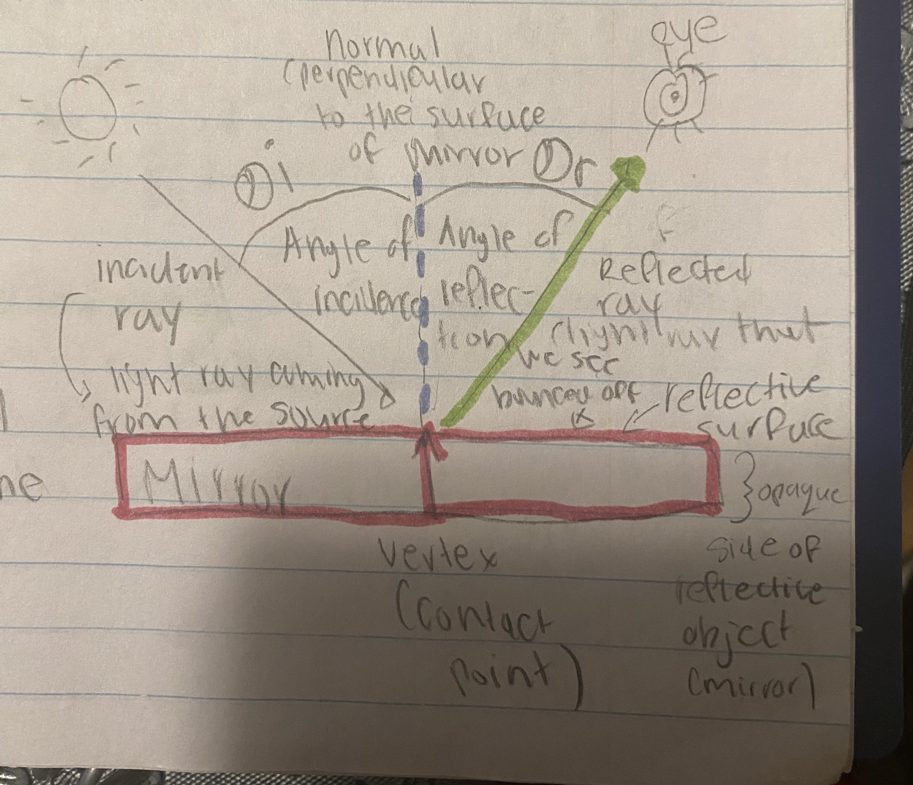 Image shows where the angle of incidence and reflection is
and the normal