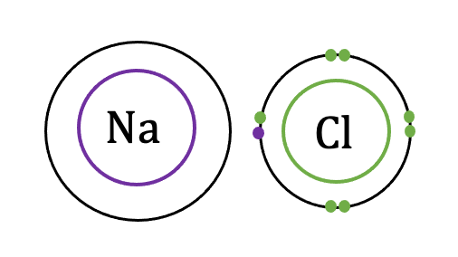 sodium transfers its electron to chlorine to fill its valence shell