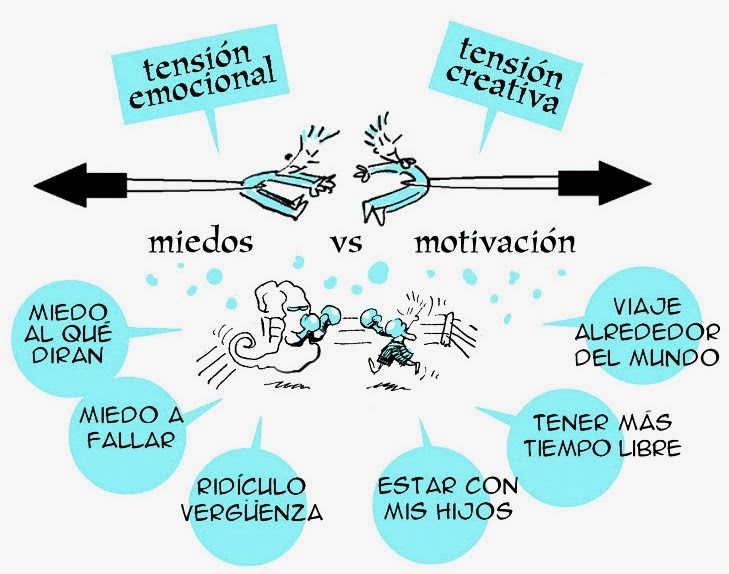 Es un exitos deferidos: zona de confort / zona de aprendizaje