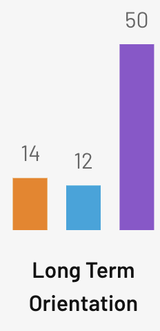 Long Term Orientation: 12
Iraq has a low score of 12 for Long-term
orientation, making it a normative society,
in which Iraqi