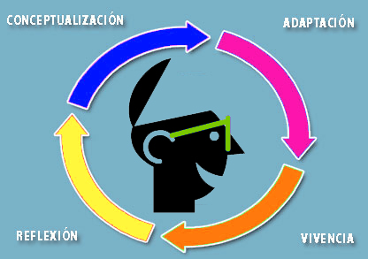 Procesos de Aprendizaje