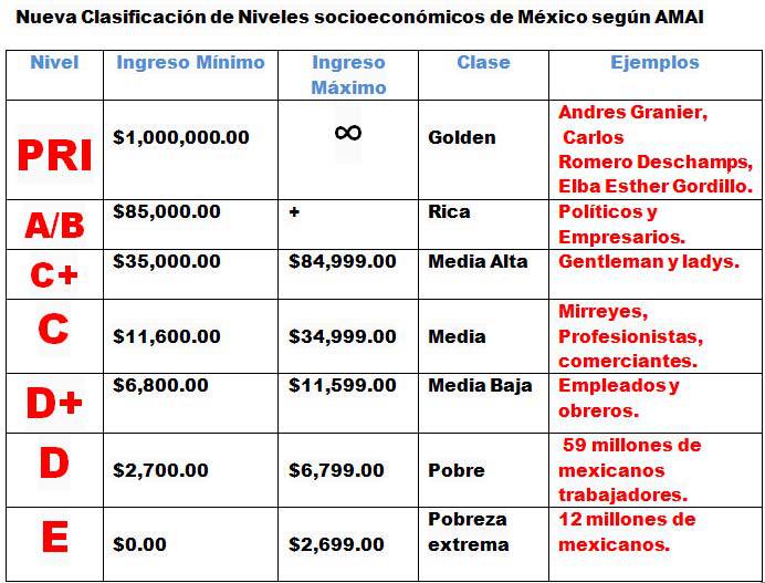 Nivel socioeconómico AB, C+, C