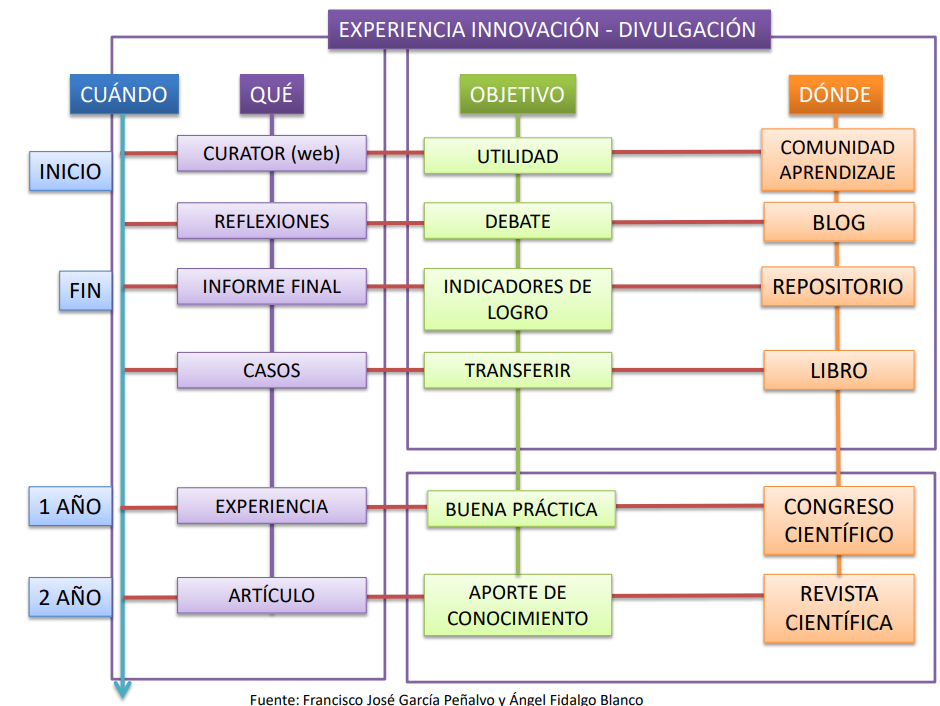 Divulgación y publicación científica