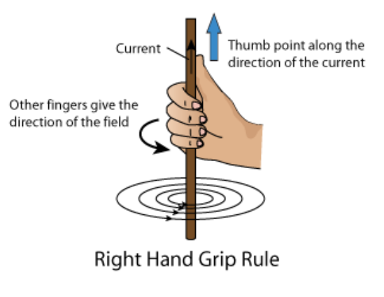 The right hand rule for a straight conductor. The thumb points in the direction of current while the other fingers curl in th
