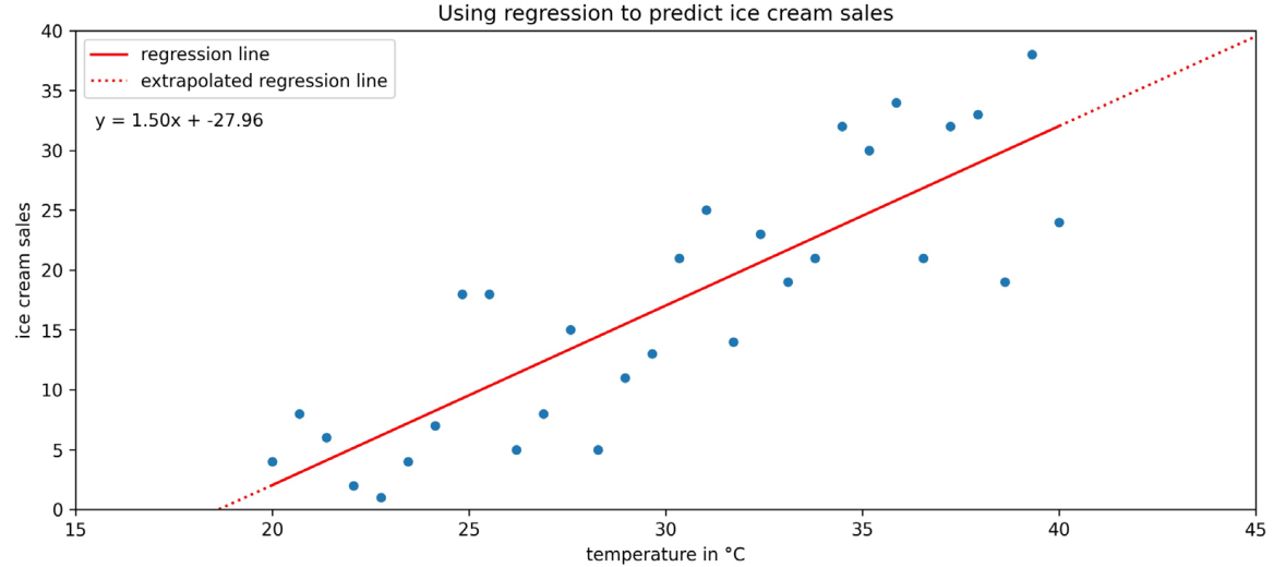 Linear Regression 
(Ice cream & temperature)