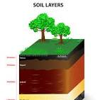 it is produced naturally by rocks breaking down into the soil with the decomposing of dead items