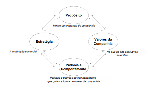 Políticas e padrões de comportamento que gulam a forma de operar na companhia