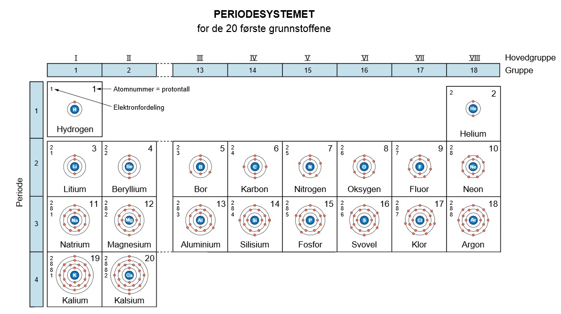Periodesystem