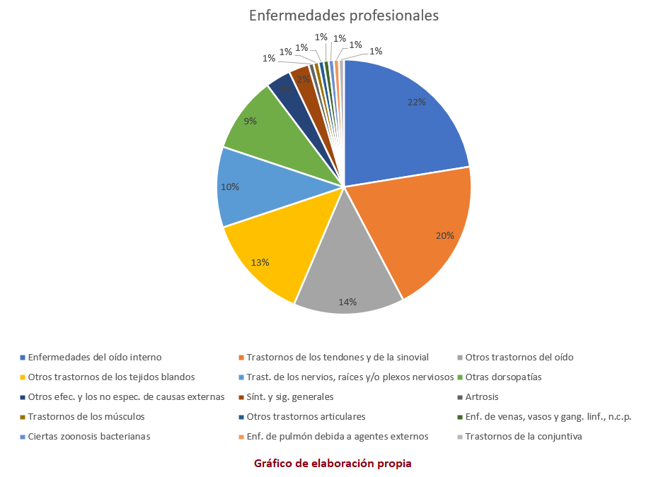 Enfermedades Profesionales