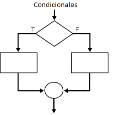 Estructuras Condicionales

Son instrucciones específicas que nos permiten comprobar una condición y ejecutar ciertas partes d