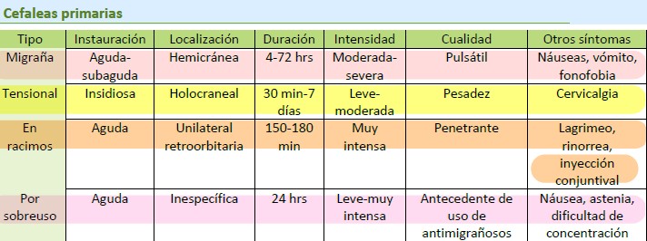 Cefaleas Primarias
54 a 98% de las consultas en urgencias