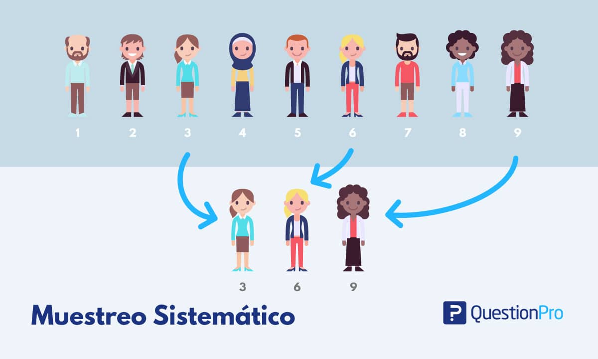 El muestreo sistemático es un tipo de muestreo probabilístico donde se hace una selección aleatoria del primer elemento para 