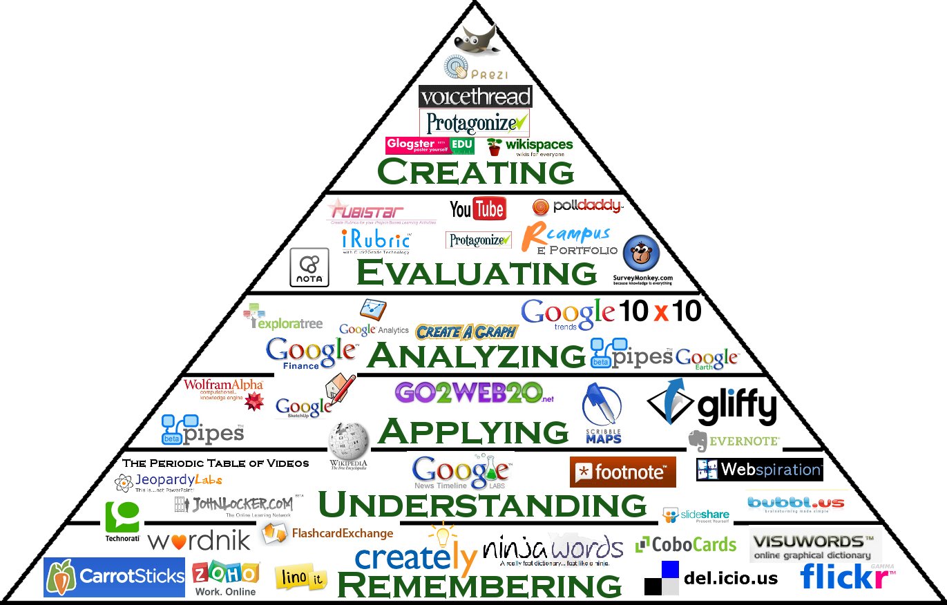 Bloom's Taxonomy