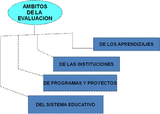 La Evaluación