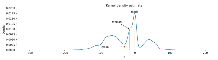 Kernel density estimates (KDEs)