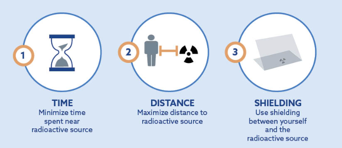 Principles of ALRA (as low as reasonably achievable).