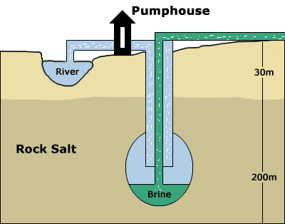 Mining Salt
