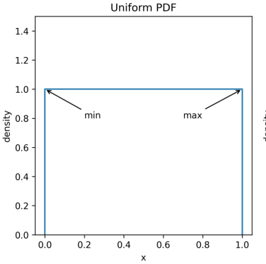 Uniform distribution