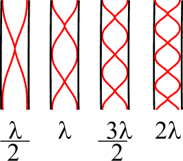 Lambda represents 
the length of one wave