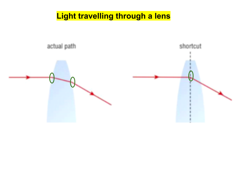 How does light travel through lenses?
-Light going through a lense refracts twice; once when the light enters from air to the