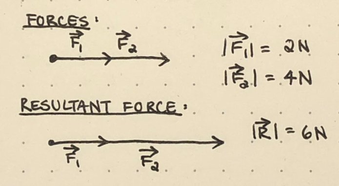 Example: Forces acting in the SAME direction (Magnitudes of the two vectors are added together to get the magnitude of the re