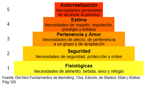 Piramide de necesidades