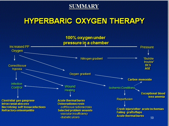 Hyperbaric Oxygen Therapy