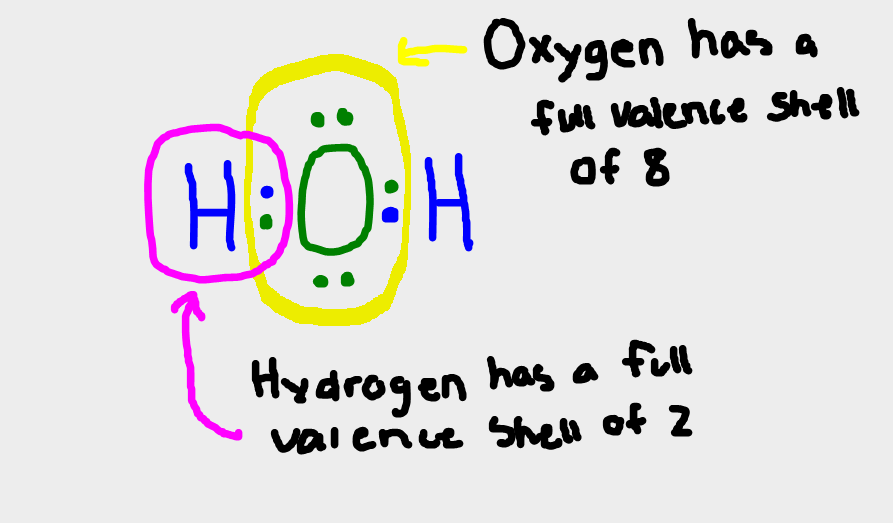 They can both achieve full valence shells
by SHARING their electrons

this is allowed because the electrons being shared
belo