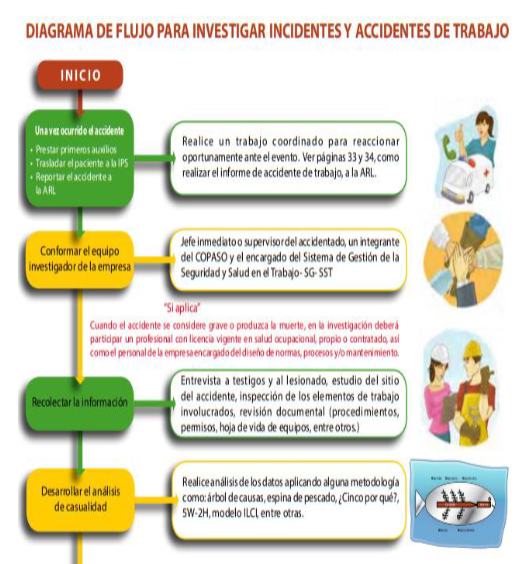 Flujograma para investigar incidentes y accidentes de trabajo