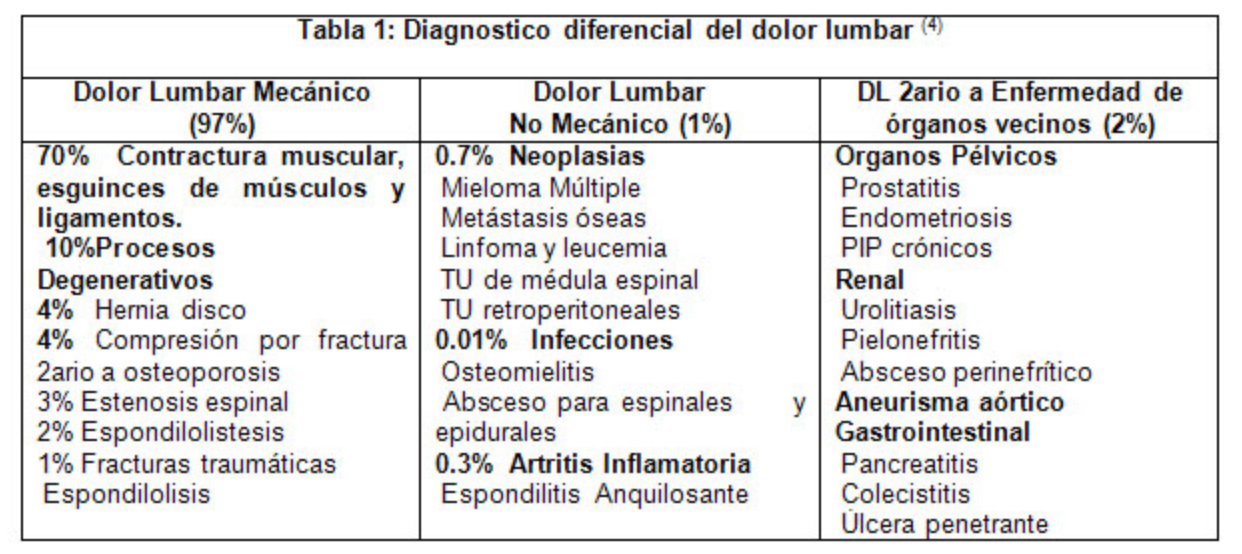Dg diferencial