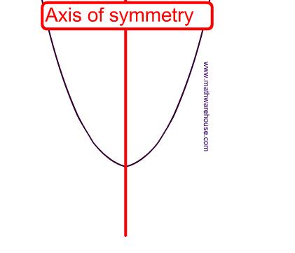 Axis of Symmetry