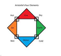 Aristotle: proposed matter was made of 4 elements (water, earth, wind, fire)