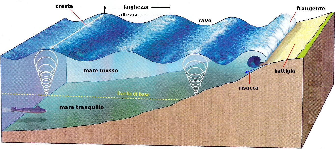 ONDE