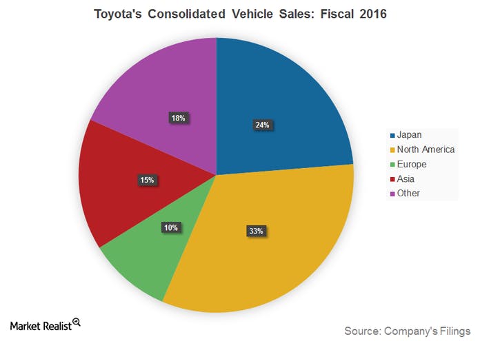Toyota has a international business structure of by region of the world 43.5% are export to North America, Europe 13%, Asia 2