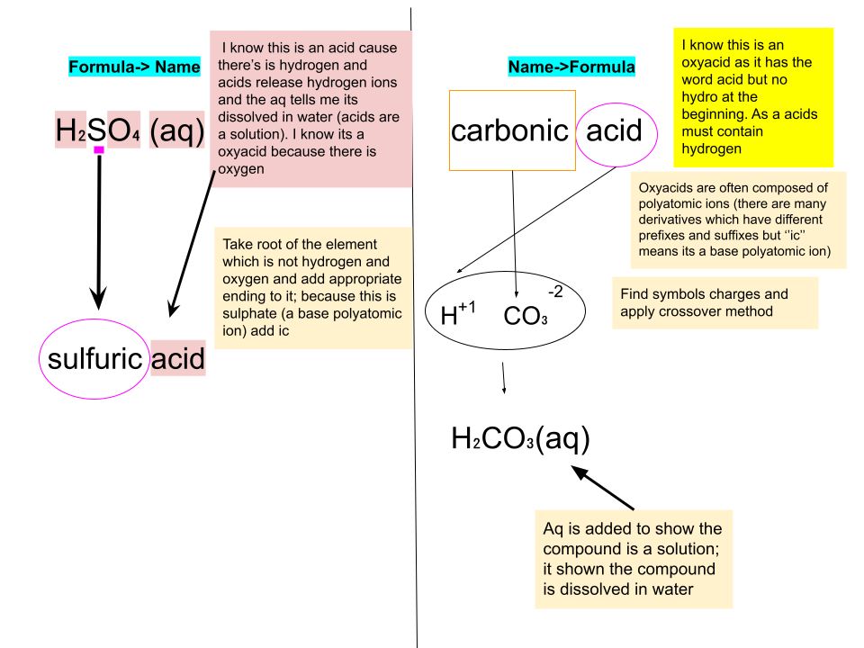 Naming Oxyacids
Similar to binary acids, however you omit the "hydro" and begin with the root word of the element (which is n